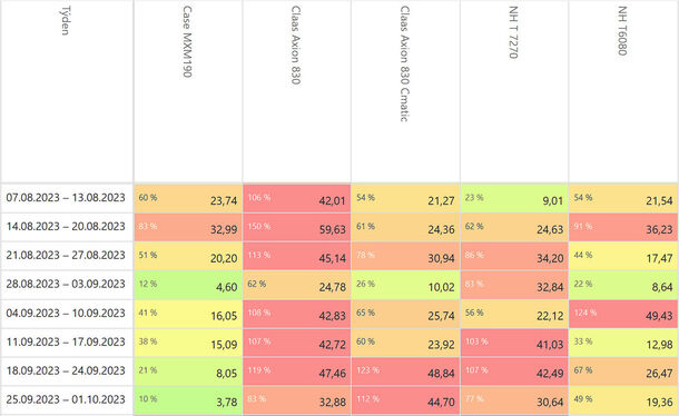 Tabulka vytíženosti strojů - náhled v aplikaci AG Tracker