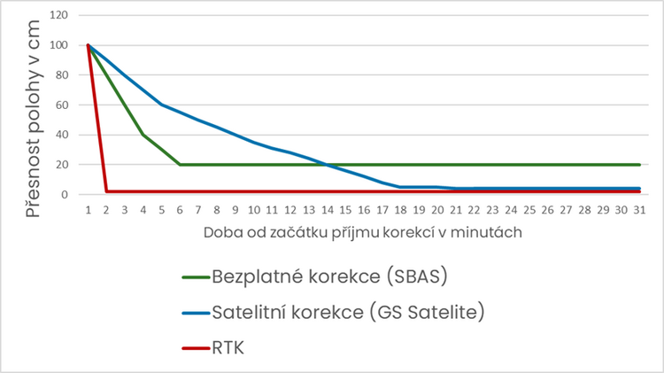 Srovnávací graf - bezplatné korekce, satelitní korekce a RTK